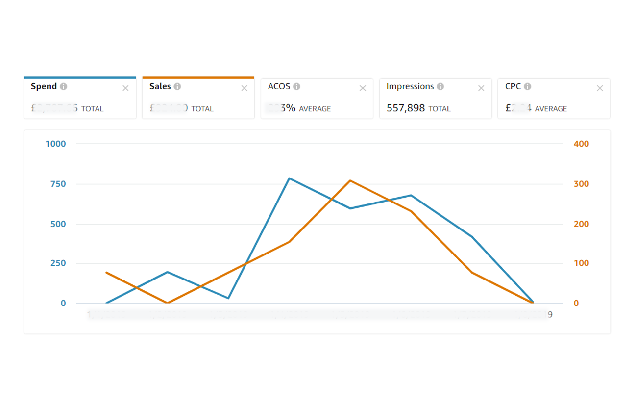 Image showing the last 12 months data in the Free Amazon Ads Audit from the PPC Geeks 2020