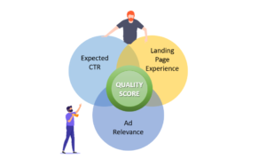 Image showing how the three parts consisting of your keywords CTR, Ad Relevance and Landing Page score all combine to make your quality score 