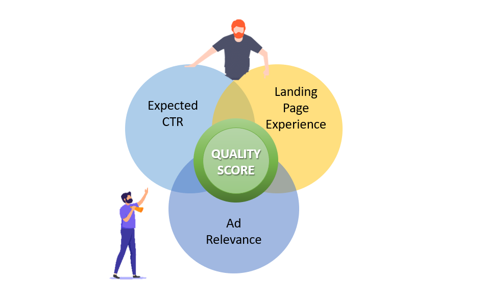 Image showing how the three parts consisting of your keywords CTR, Ad Relevance and Landing Page score all combine to make your quality score