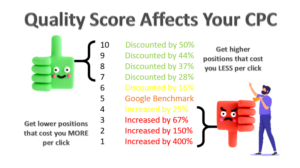 Image showing how increasing your quality score from 1 through to 10 could impact how much more or less you pay per click compared to your competitors 