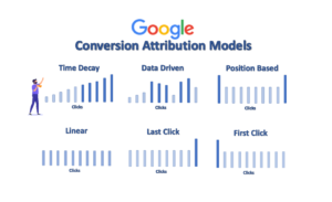 Image showing the Six different types of Google Ads Conversion Attribution Models