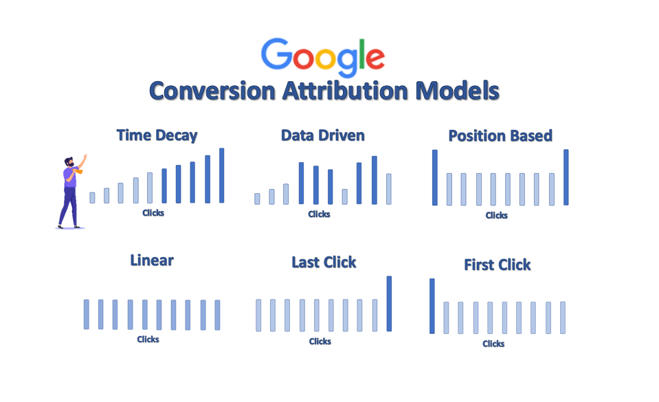 Image showing the Six different types of Google Ads Conversion Attribution Models