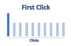 Image showing the First Click Conversion Attribution Model with all of the conversion assigned to the first click