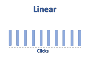 Image showing The Linear attribution model, each touchpoint in the conversion path gets the same portion of the sale