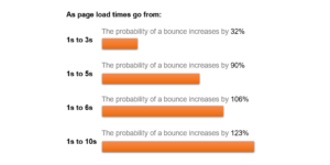 Image showing a graph that illustrates the bounce rate increasing as page load speed reduces