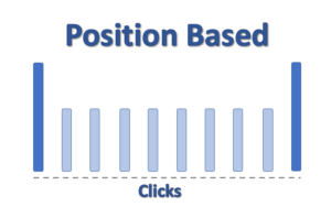 Image showing the Position Based Conversion Attribution Model where the bulk of the conversion is assigned to the First and Last click with a small amount (just 20%) of the sale split equally to any interactions between them