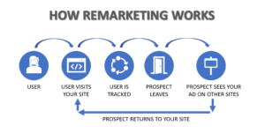 Image showing a flow chart of how remarketing 