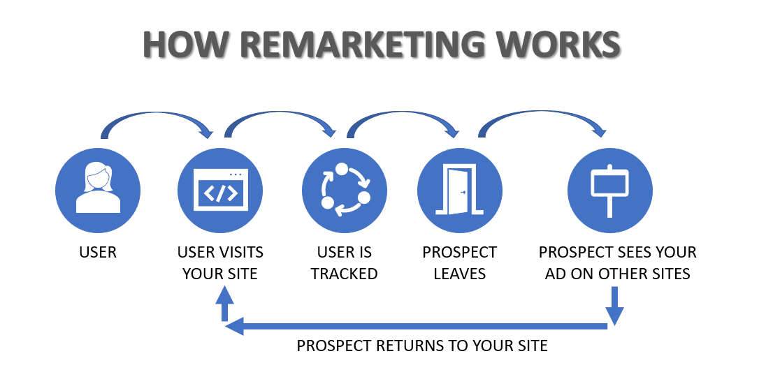 Image showing a flow chart of how remarketing