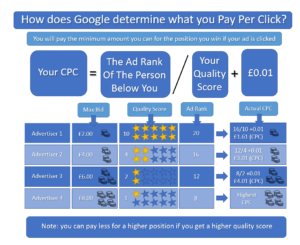 Image showing how Google works out how much you pay per click