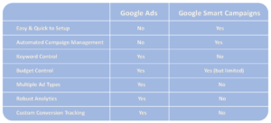 Image showing a table that breaks down what you can and can't do when using the newer 'smart campaigns' verses the older 'normal Google Ads campaign'