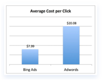 Cost per click