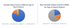 Image showing two pie charts that document the differences in SERP placement for YouTube Videos verses Non YouTube Videos