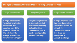 Image showing the Attribution Model Tracking Differences between Google Ads, Analytics and Transactions