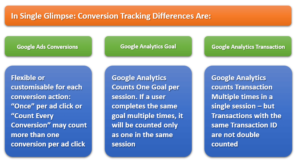 Image showing the Conversion Tracking Differences between Google Ads, Analytics and Transactions
