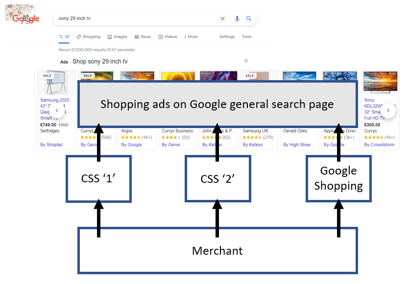 Image showing Google SERPs with CSS overlay