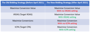 Image showing Target CPA & Target ROAS Bidding Strategies to be Combined