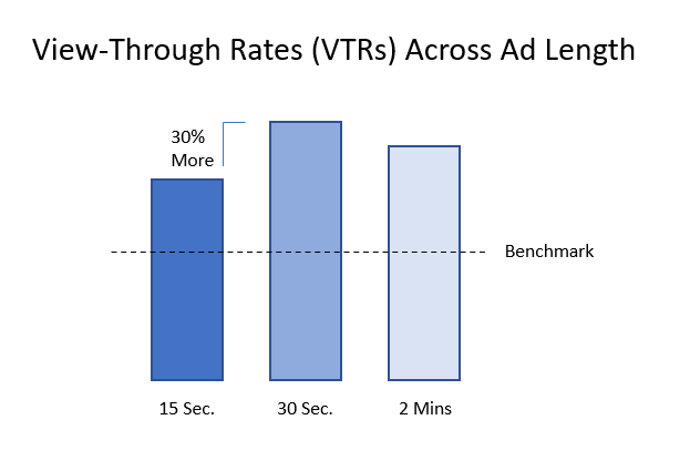 Image showing View-Through Rates (VTRs) Across Ad Length