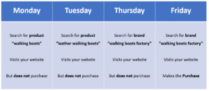 Image explaining the principles around Google Ads Conversion Lag with clicks on four different days leading up to someone making a purchase