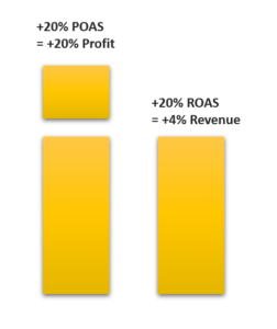 Bar chart showing the difference between POAS & ROAS