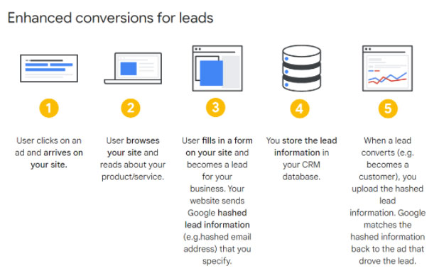 Google Ads Enhances Conversions