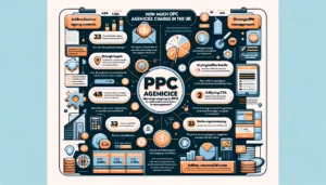 Infographic on maximising ROI with strategic PPC management, focusing on how much PPC agencies charge in the UK, including keyword research, ad copy creation, and continuous optimisation tips.