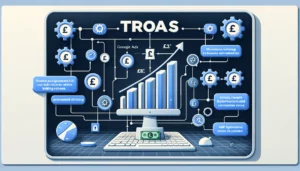 An informative image explaining Target Return on Ad Spend (tROAS) with a Google Ads interface background, featuring rising line graphs, GBP £ signs, coins, and upward arrows to emphasize financial growth. The image includes labels such as tROAS, Automated Strategy, Conversion Value, and Maximise ROI, along with a brief explanation of tROAS as a smart bidding strategy.