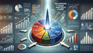 A detailed illustration showing the concept of Maximising Your Impression Share, with a pie chart spotlighting high-performing campaigns and icons for metrics like conversion rate, click-through rate (CTR), and return on ad spend (ROAS).