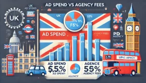 A detailed image explaining UK PPC Ad Agency Pricing with a chart depicting ad spend vs agency fees. The chart includes bars representing different levels of ad spend and the corresponding percentage fees charged by a PPC agency. UK-themed icons like the British flag, a double-decker bus, and a London skyline silhouette are present in the background.