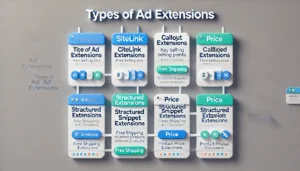 An image showcasing four types of ad extensions: sitelink extensions to direct users to specific pages, callout extensions to highlight features like free shipping, structured snippets to display services or products, and price extensions to show product prices.

