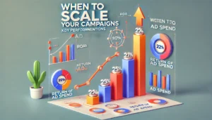 An image showing when to scale PPC campaigns, with arrows and bar graphs representing growth in conversions and return on ad spend, indicating the right moment to increase investment.

