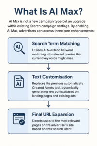 Infographic explaining Google’s AI Max update, highlighting features like Search Term Matching, Text Customisation, and Final URL Expansion