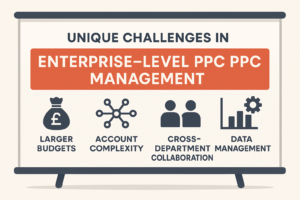 Infographic showing key challenges in enterprise-level PPC management including larger budgets, account complexity, cross-department collaboration, and data management

