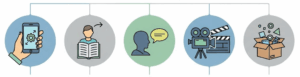 An infographic with five icons representing different video content types: a hand holding a phone (product demo), a person reading a book (how-to guide), a head with a speech bubble (testimonial), a film camera (behind-the-scenes), and an open box (unboxing).