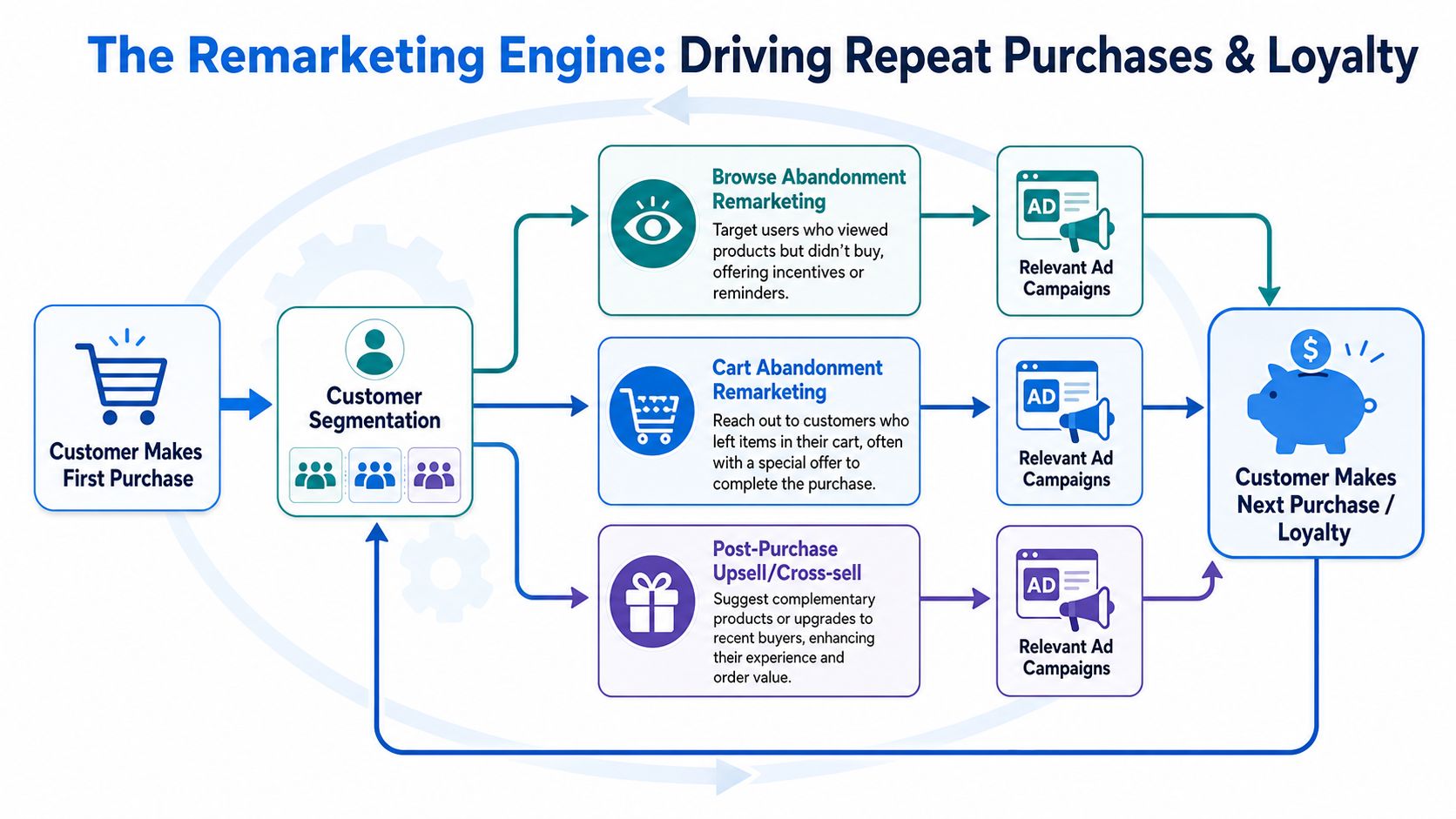 A diagram illustrating a remarketing engine flow designed to drive repeat purchases and build customer loyalty.