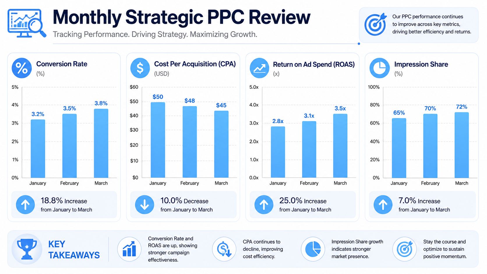A monthly PPC performance review infographic showing trends in conversion rate, cost per acquisition, ROAS, and impression share.